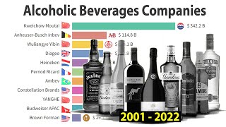 Most Valuable Alcoholic Beverages Companies by Market Capitalization (2001 - 2022) @RankingTVOfficial