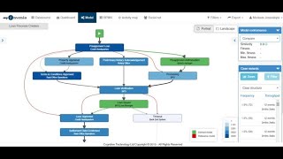 Demonstração IBM Process Mining