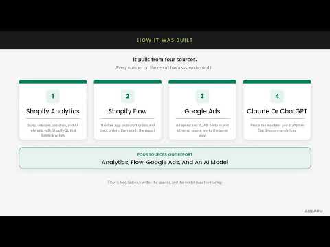 Video: Shopify Merchant's Monday Report