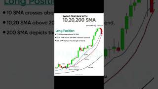 Trading With Moving Averages