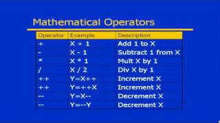 C# From A to Z - Lesson 6: Operators