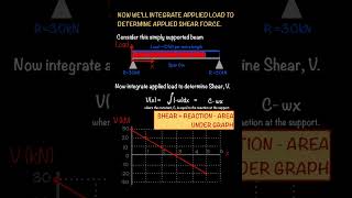 How Calculus Links Load, Shear Force and Bending Moment:- (INTEGRATION). #calculusforengineering