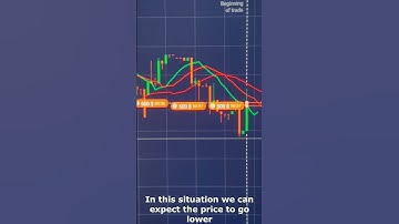HOW TO USE ALLIGATOR INDICATOR | BINARY OPTIONS TUTORIAL