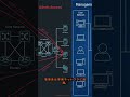 ショート　管理サーバー、普通のPCから触れませんか？完成 #homesecurity #networksecurity