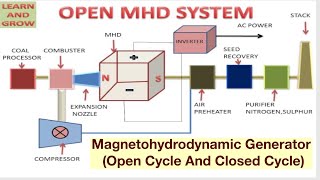 Magnetohydrodynamic Generator (Open Cycle And Closed Cycle)
