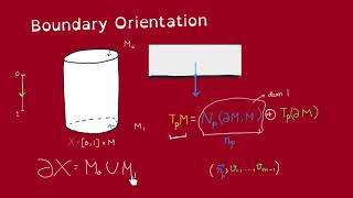 Oriented Intersection Theory (part 5)- Boundary of Homotopy Space
