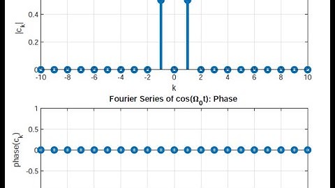 Digital Signal Processing Using Python: Chapter 1: Part2