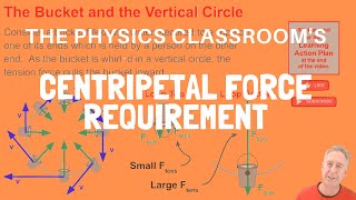 The Centripetal Force Requirement