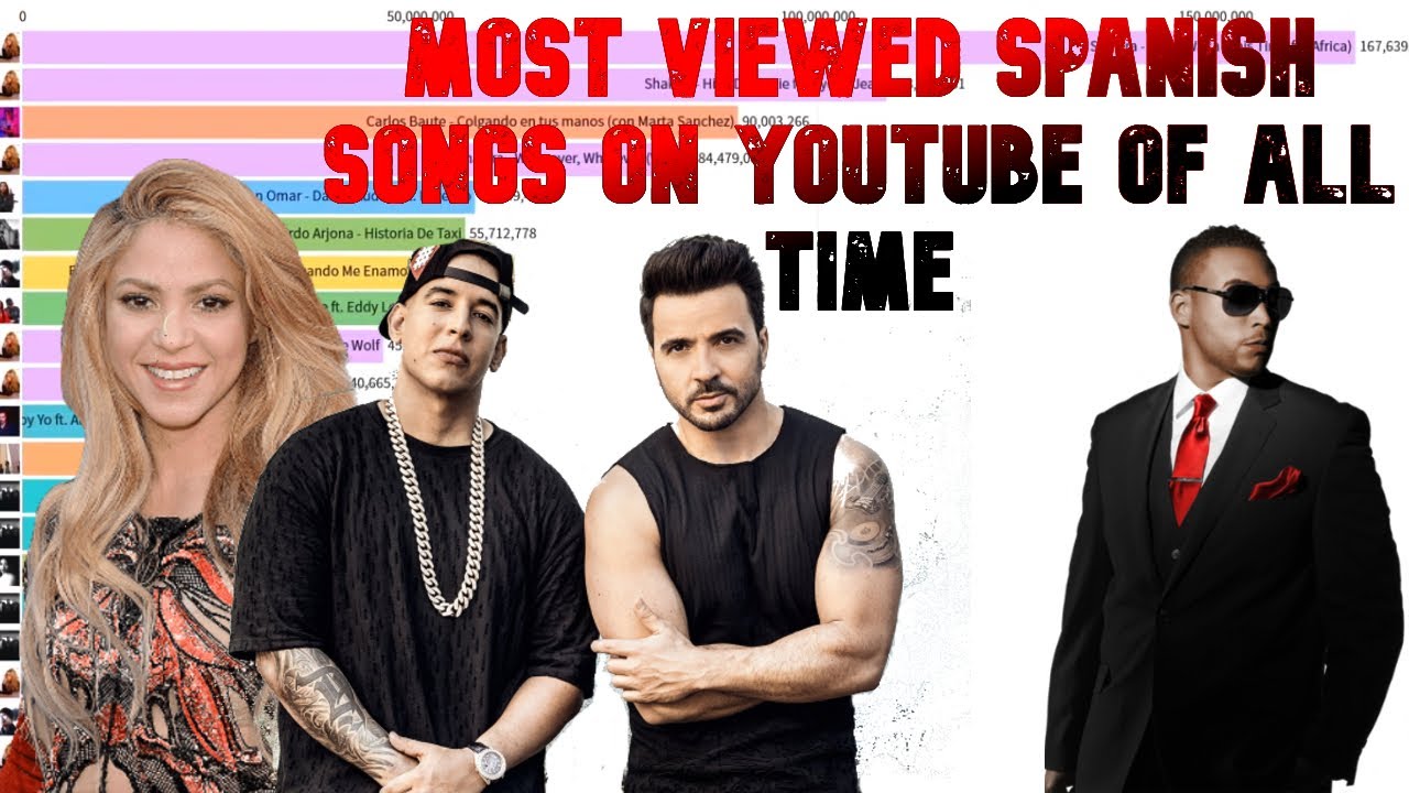 Most Viewed Spanish Songs on YouTube of All Time (2010 2020) YouTube