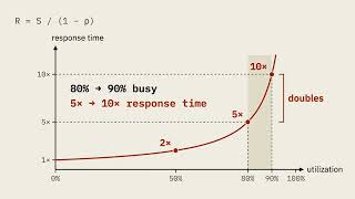 Everything is a queue: why latency explodes near 100% utilization