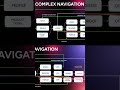 Handling Complex Navigations using nested graph in Jetpack Compose 🔥 #Android #androiddevelopment