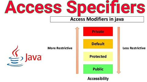 Access specifiers in Java
