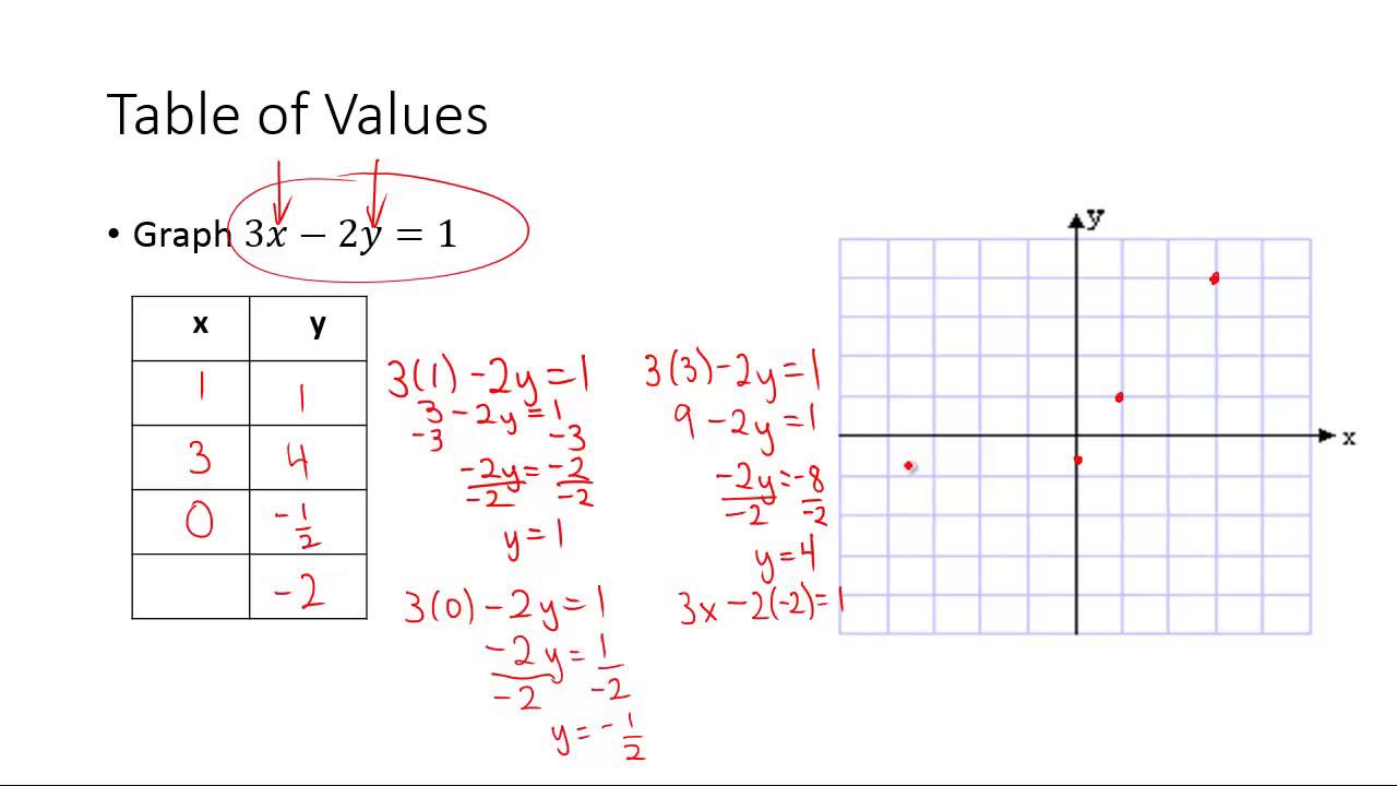 07c Graphing Linear Equations Using Tables of Values - YouTube