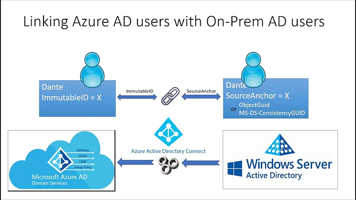 Fixing Hybrid-User Sync Issues with Azure AD Connect