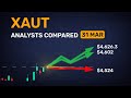 From low to high — XAUT profit scenarios by March 31 across 5 analysts