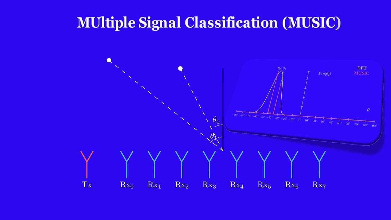 MUSIC Algorithm for DoA: Theory and FPGA Implementation - YouTube