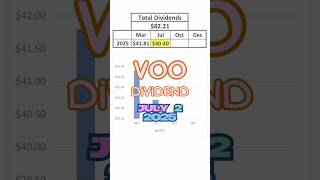 VOO Dividend DRIP Log 7/2/25 #shorts #VOO #SP500 #Dividend #NISA #米国株 #再投資 #配当 #index