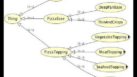 Pizza Ontology
