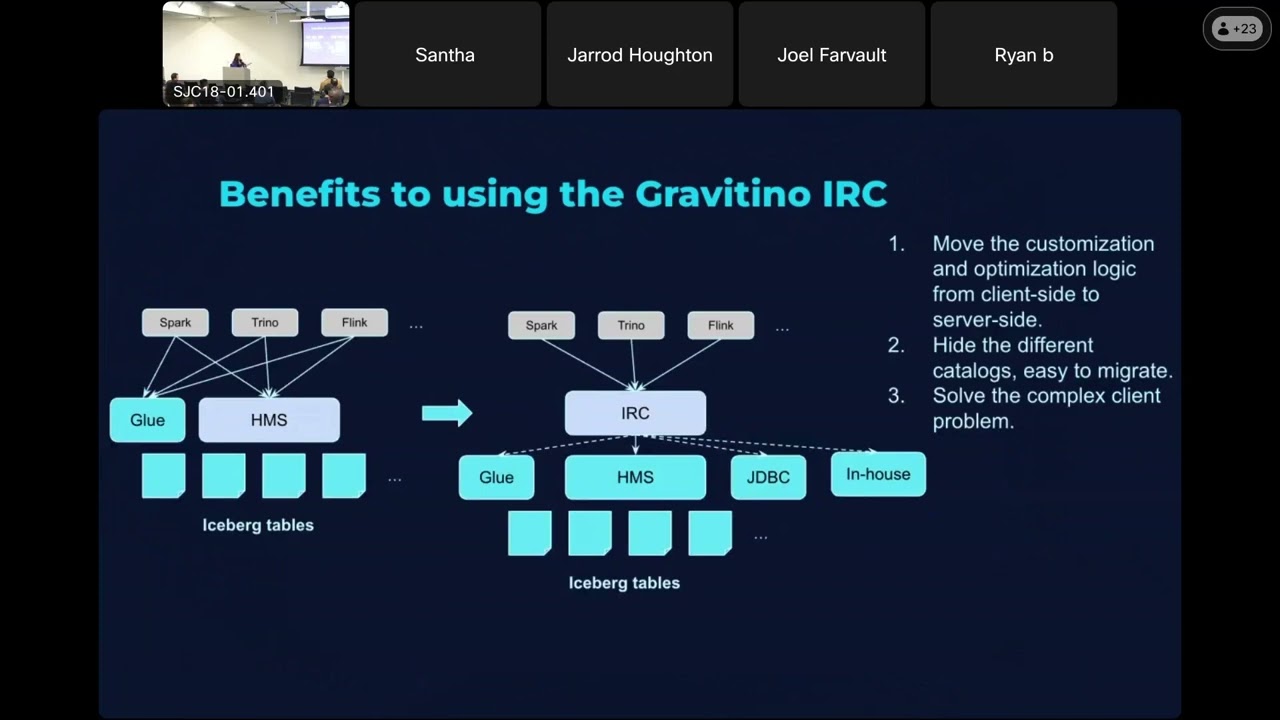 A Deep Dive into Apache Gravitino's Proxy-Enabled Iceberg Rest Catalog