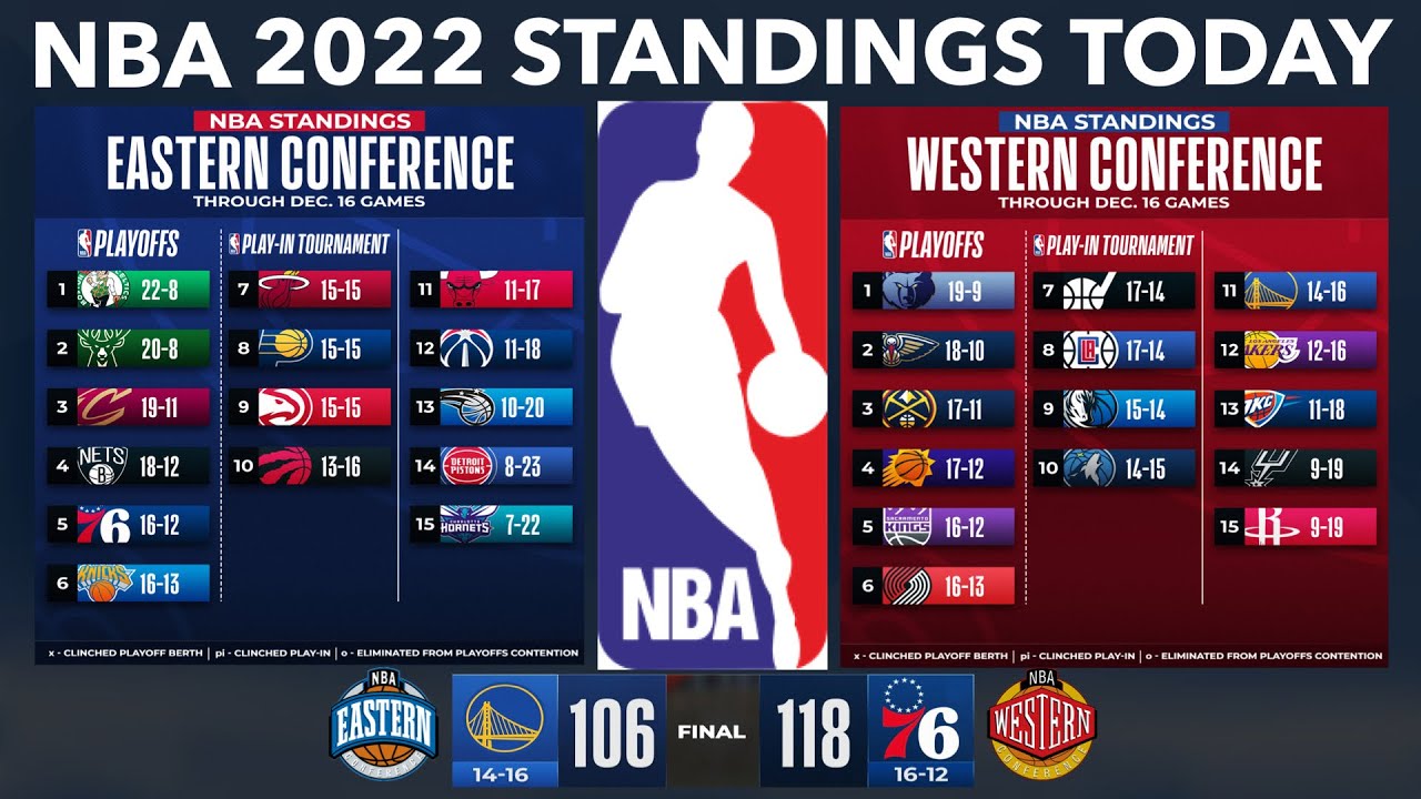 NBA Standings Today; NBA Playoffs Standings; NBA Games Today; NBA