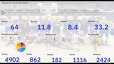 IBM Cognos (11.1.7) Marymount Basketball Dashboard
