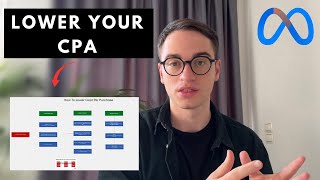Celebrity How To Lower Facebook Ads Cost Per Purchase FAST (Shopify Brand Case Study) Net Worth