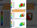 Simulation of various shape anvil punch to helmet in #abaqus #abaqustutorial #finiteelementmethod