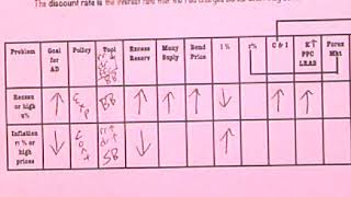 Monetary Policy Sheet AP Macroeconomics