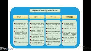 Dynamic Memory Allocation in C , I B.Sc(CS), R.A.College for women, Tiruvarur