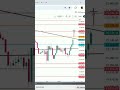28 जनवरी बुधवार Nifty का अनुमान #shorts #niftytomorrow #niftyanalysis #markettomorrow #viral #nifty