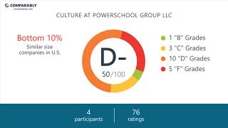 Working at PowerSchool Group LLC - May 2018
