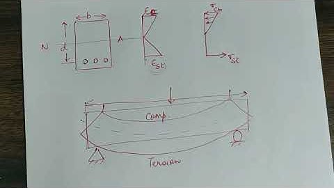 Design philosophies for reinforced concrete design