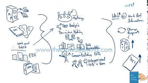 Drawn Out PM: Monitor Stakeholders Process 6th Ed PMBOK