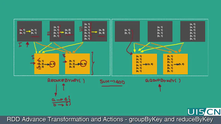RDD Advance Transformation And Actions groupbykey And reducebykey Basics