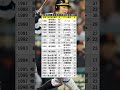 阪神タイガース生え抜きの年度別最多ホームラン2003年まで