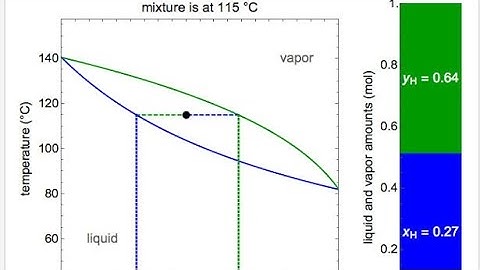 Vapor Liquid Equilibrium | Boiling point diagram | Simple explanation.
