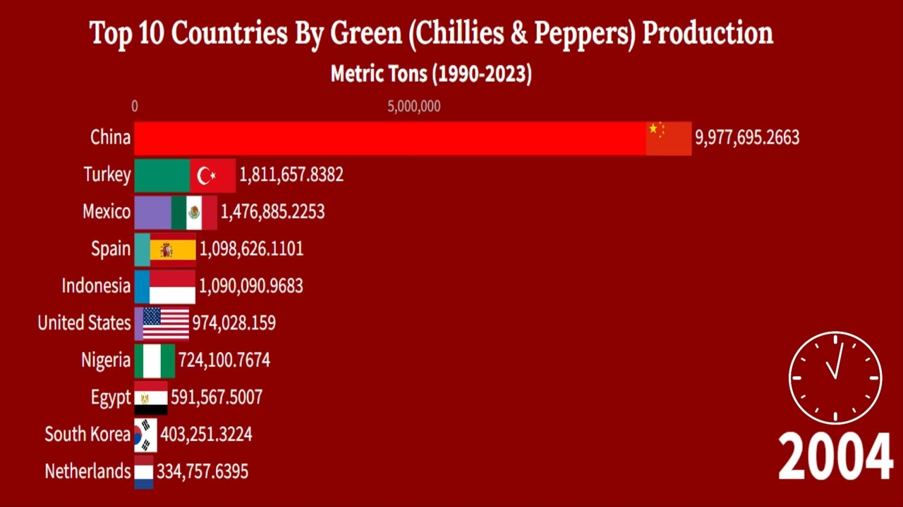 Top 10 Countries By Green Chilies and Peppers Production (1990 - 2023 )| Smart Ranking Charts |