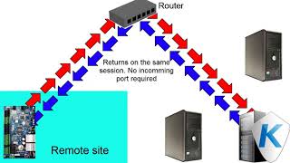 EntraPass IP communication Troubleshooting