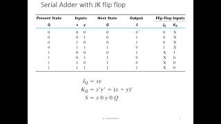 Serial Adder with JK flip flop