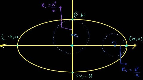 Radius of curvature of ellipse l iit jee olympiad