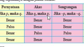 Nilai Kebenaran Akas Sonsangan Dan Kontrapositif Bagi Suatu Implikasi Youtube