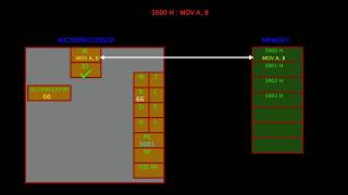 01. MOV D, S INSTRUCTION IN 8085 MICROPROCESSOR | Gate Exam | Data Transfer Group