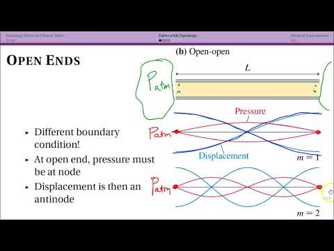 Tubes with Openings (17.4)