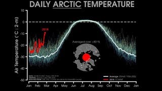 Scientists Register Unprecedented Anomaly In The Arctic