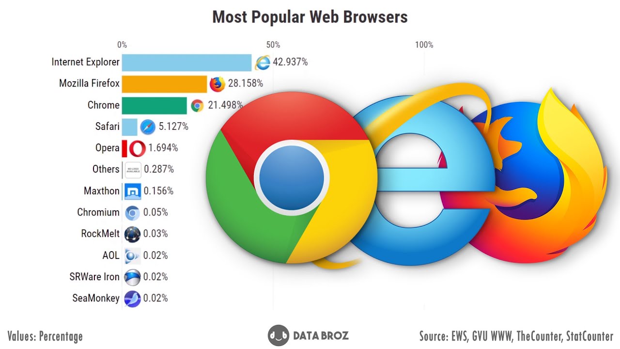 Terapi køretøj gentage Most popular web browsers 1994 - 2020 [Desktop] - YouTube