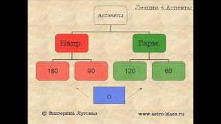Лекция 4 Аспекты в астрологии Лекция 4 Аспекты в астрологии