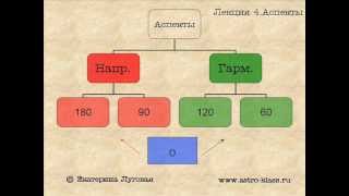 Лекция 4 Аспекты в астрологии