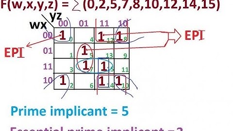 Essential Redundant and Specified Prime Implicants