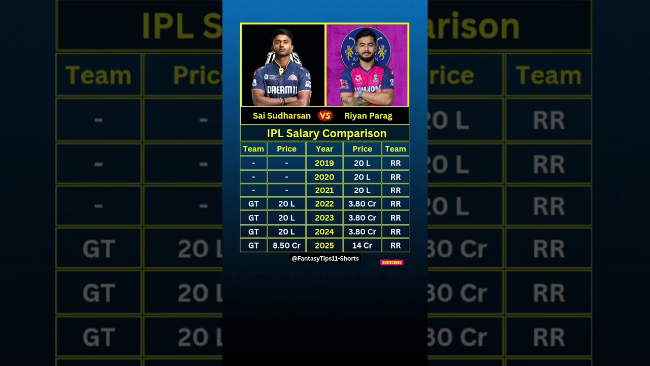 "Sai Sudharsan" vs "Riyan Parag" IPL Salary Comparison 