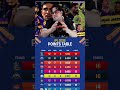 Points table me halchal 😂 #kkrvsgt #kkr #tranding #ipl #sportsnews #cricketnews #csk #iplnews #viral